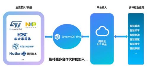 騰訊自研輕量級物聯網操作系統正式開源，加速產業創新與生態構建